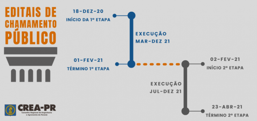 Dia 1° de fevereiro encerra a primeira etapa do Edital de Chamamento Público n.º 003/2020